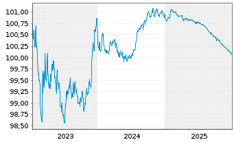 Chart Australia & N. Z. Bkg Grp Ltd. EO-MTN. 2023(26) - 5 Jahre