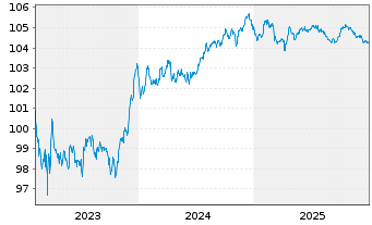 Chart Australia & N. Z. Bkg Grp Ltd. -Trm.Nts 23(28/33) - 5 Jahre