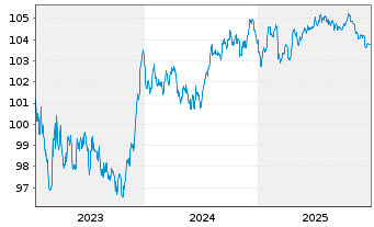 Chart Holding d'Infrastr. de Transp. EO-MTN. 2023(23/30) - 5 Years