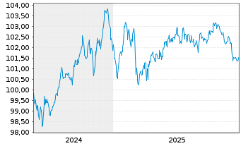 Chart Citigroup Inc. EO-FLR Med.-T. Nts 2024(31/32) - 5 Years