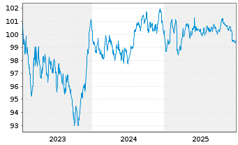 Chart Co&ouml;peratieve Rabobank U.A. Term Cov.Bds 2023(33) - 5 Years