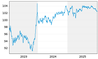 Chart Heidelberg Materials AG MTN v.23(23/32) - 5 Years