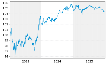 Chart AIB Group PLC EO-FLR Med.-T.Nts 2023(28/29) - 5 Years