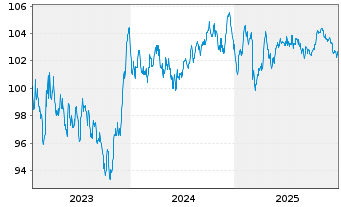Chart EnBW International Finance BV EO-MTN. 2023(34/35) - 5 Years