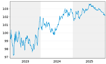 Chart EnBW International Finance BV EO-MTN. 2023(28/28) - 5 Jahre