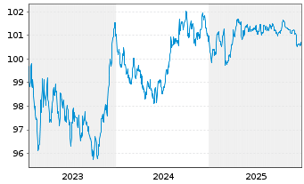 Chart Nederlandse Waterschapsbank NV EO-MTN. 2023(29) - 5 Jahre
