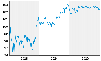 Chart National Bank of Canada EO-Med.-Term Nts 2023(28) - 5 Jahre