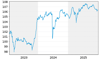 Chart Eurofins Scientific S.E. EO-FLR Nts. 2023(28/Und.) - 5 Jahre