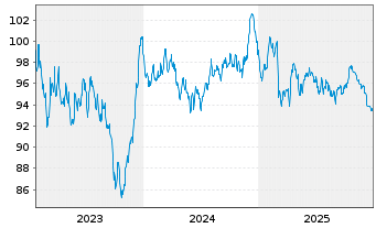 Chart ESB Finance DAC EO-Medium-Term Nts 2023(23/43) - 5 Jahre