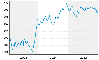 Chart Bulgarien EO-Bonds 2023(33) Reg.S - 5 Jahre