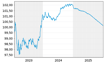 Chart Raiffeisen Bank Intl AG Med.-T.Nts 2023(26/27) - 5 Jahre