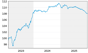 Chart Eurobank S.A. EO-FLR Prefferr. MTN 23(28/29) - 5 Jahre