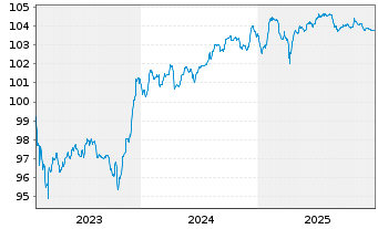 Chart Iberdrola Finanzas S.A. M.-T.Nts 2023(23/Und.) - 5 Jahre