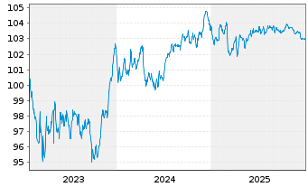 Chart Prologis Euro Finance LLC EO-Notes 2023(23/30) - 5 Years