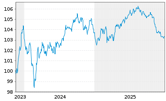 Chart Lb.Hessen-Th&uuml;ringen GZ MTN IHS S.H362 v.23(30) - 5 Years