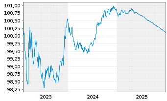Chart Lloyds Bank PLC EO-Med.-Term Cov. Bds 2023(26) - 5 Jahre