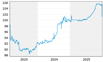 Chart Bqe International &agrave; Luxembourg MTN.23(28/33) - 5 Jahre