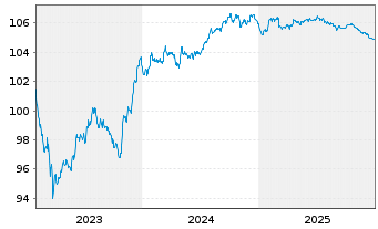 Chart Banco de Sabadell S.A. Non-Pref.MTN 23(28/29) - 5 Jahre