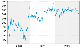 Chart Intl Business Machines Corp. EO-Notes 2023(23/31) - 5 Years
