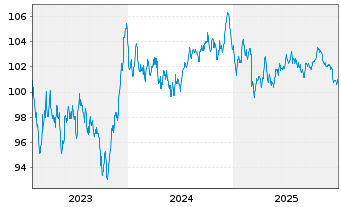 Chart Intl Business Machines Corp. EO-Notes 2023(23/35) - 5 Jahre