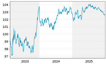 Chart RWE AG Medium Term Notes v.23(28/29) - 5 Jahre