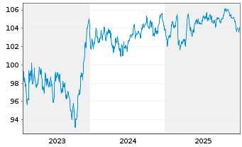 Chart RWE AG Medium Term Notes v.23(34/35) - 5 Years