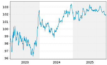Chart Becton Dickinson Euro Fin.Sarl EO-Nts. 2023(23/29) - 5 Jahre