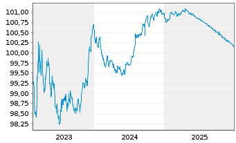 Chart UniCredit Bk Czech R.+Slov.as Cov.Bs 2023(26) - 5 Jahre