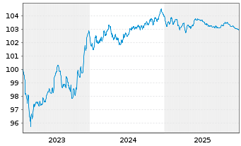 Chart Ford Motor Credit Co. LLC EO-Med.T.Nts 2023(23/27) - 5 Years