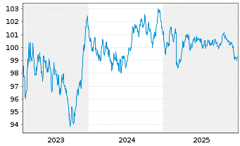 Chart Kreditanst.f.Wiederaufbau Med.Term Nts. v.23(33) - 5 Jahre