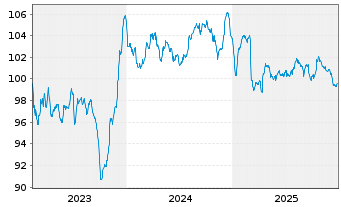 Chart Polen, Republik EO-Medium-Term Notes 2023(43) - 5 Years