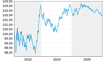 Chart Sage Group PLC, The EO-Medium Term Nts 2023(23/28) - 5 Years