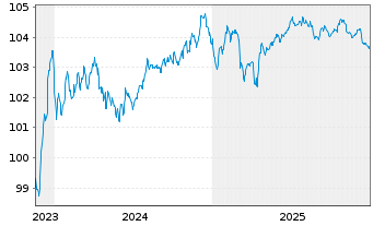 Chart General Motors Financial Co. EO-MTN. 2023(23/29) - 5 Years