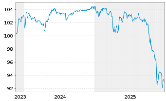 Chart INEOS Finance PLC EO-Notes 2023(23/28) Reg.S - 5 Years