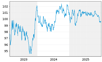 Chart Landwirtschaftliche Rentenbank Ser.1228 v.23(32) - 5 Years