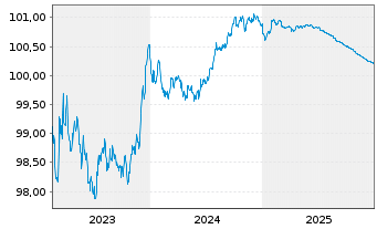 Chart DNB Bank ASA EO-FLR Non-Pref. MTN 23(26/27) - 5 Jahre