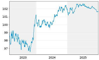 Chart Svenska Handelsbanken AB EO-Preferred MTN 2023(28) - 5 Jahre