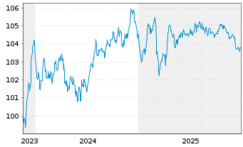 Chart ENEL Finance Intl N.V. EO-Med.Term Notes 23(23/31) - 5 Jahre