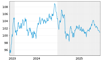 Chart ENEL Finance Intl N.V. EO-Med.Term Notes 23(23/43) - 5 Jahre