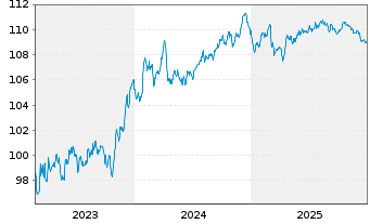 Chart B.A.T. Netherlands Finance BV EO-MTN. 2023(23/31) - 5 Jahre