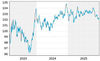 Chart Siemens Finan.maatschappij NV EO-MTN. 2023(31/31) - 5 Years