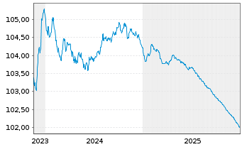 Chart Credit Suisse AG EO-Medium-Term Notes 2023(26) - 5 Years
