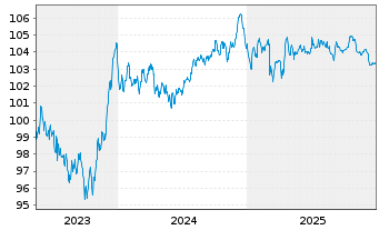 Chart AT & T Inc. EO-Notes 2023(23/31) - 5 Jahre