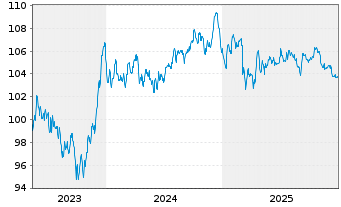 Chart AT & T Inc. EO-Notes 2023(23/34) - 5 Jahre