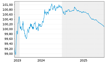 Chart Orsted A/S EO-Medium-Term Nts 2023(23/26) - 5 Jahre