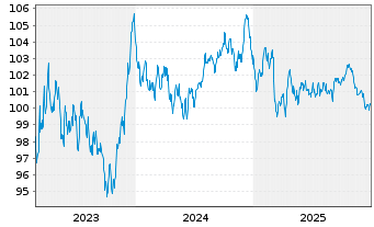 Chart Unilever Fin. Netherlands B.V. EO-MTN. 2023(23/35) - 5 Years