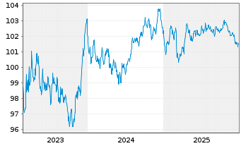 Chart Unilever Fin. Netherlands B.V. EO-MTN. 2023(23/31) - 5 Jahre