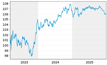 Chart De Volksbank N.V. EO-Preferred MTN 2023(29/30) - 5 Jahre