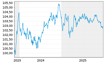Chart Wolters Kluwer N.V. EO-Notes 2023(23/31) - 5 Years
