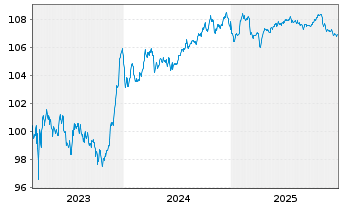 Chart NatWest Group PLC EO-FLR Med.-T.Nts 2023(28/34) - 5 Jahre